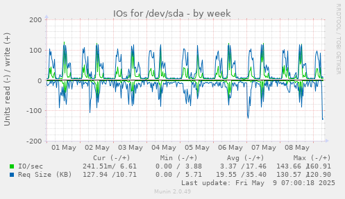 IOs for /dev/sda