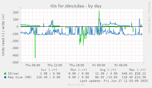 daily graph