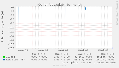 IOs for /dev/sdab