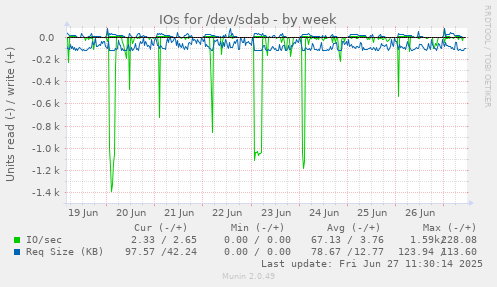 weekly graph