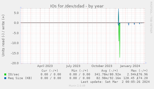 IOs for /dev/sdad