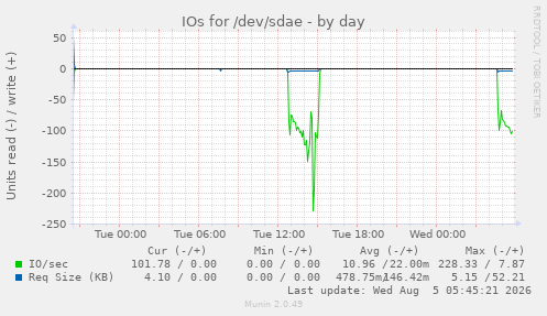 IOs for /dev/sdae