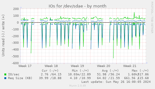 IOs for /dev/sdae