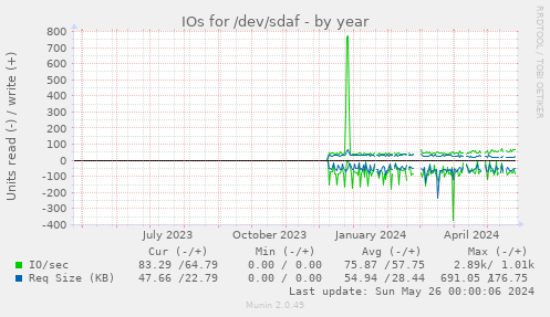 IOs for /dev/sdaf
