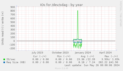 IOs for /dev/sdag