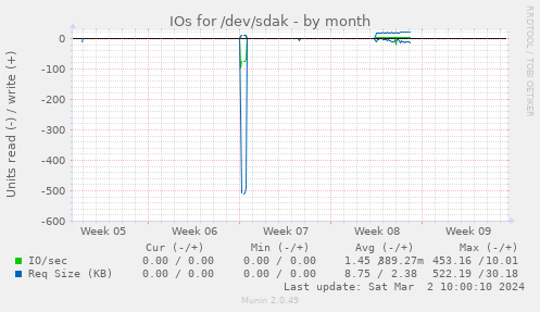IOs for /dev/sdak