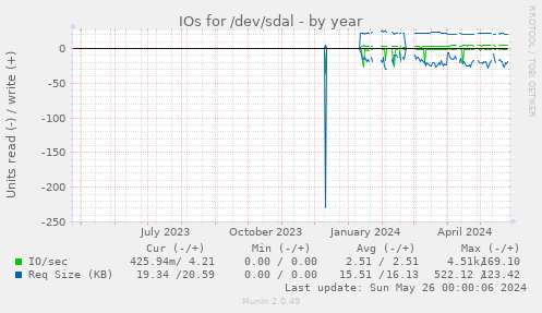 IOs for /dev/sdal