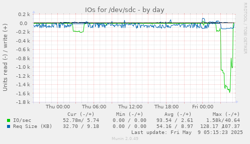 IOs for /dev/sdc