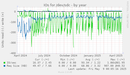 IOs for /dev/sdc