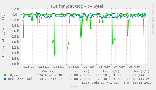 IOs for /dev/sdd