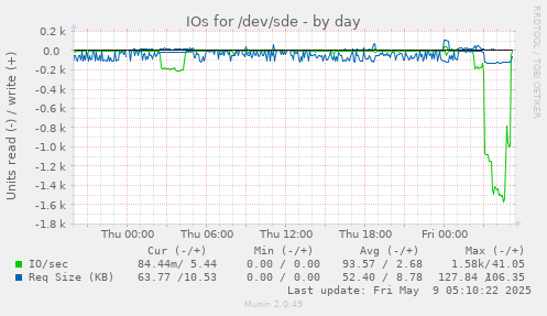 IOs for /dev/sde