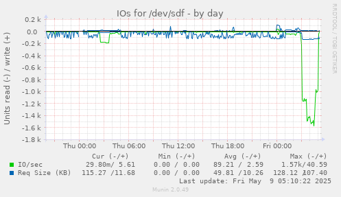 IOs for /dev/sdf