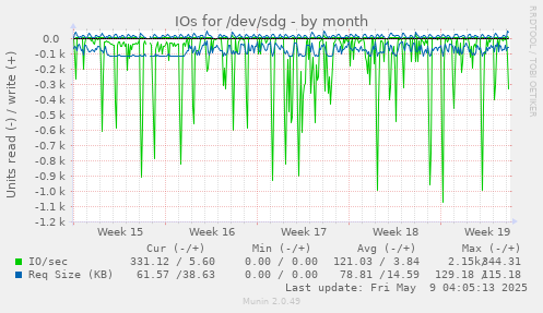 IOs for /dev/sdg