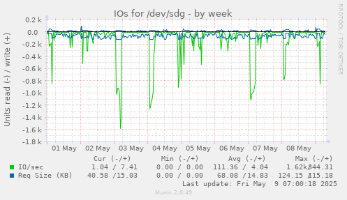 IOs for /dev/sdg