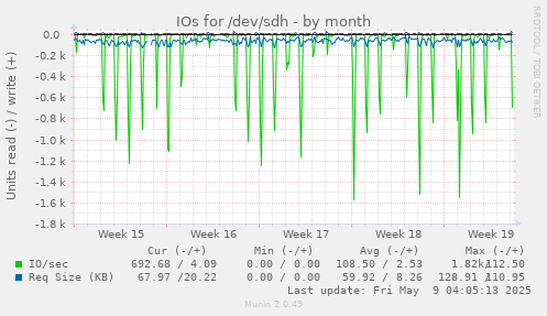 IOs for /dev/sdh