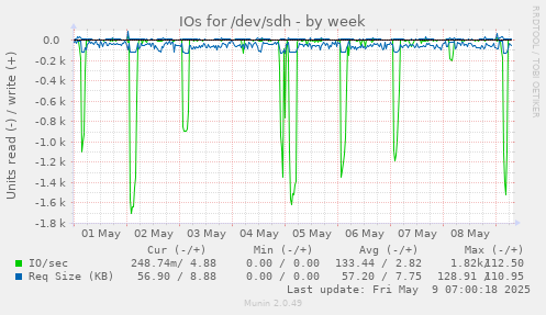 IOs for /dev/sdh