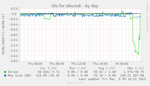 IOs for /dev/sdi