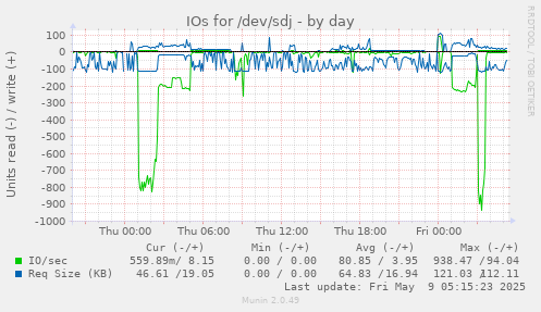 IOs for /dev/sdj