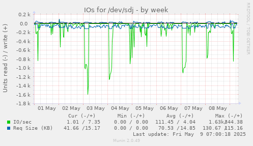 IOs for /dev/sdj