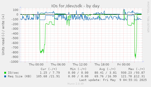 IOs for /dev/sdk