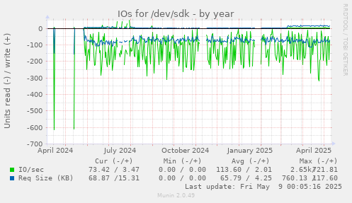 IOs for /dev/sdk