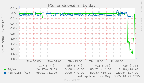 IOs for /dev/sdm