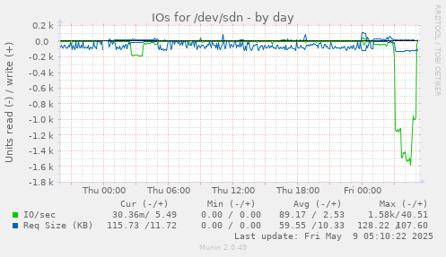 IOs for /dev/sdn