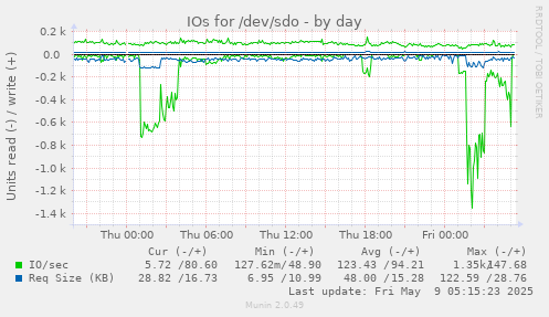IOs for /dev/sdo
