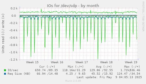 IOs for /dev/sdp