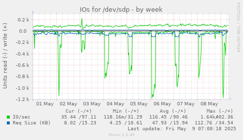 IOs for /dev/sdp