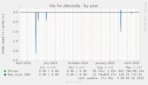 IOs for /dev/sdq