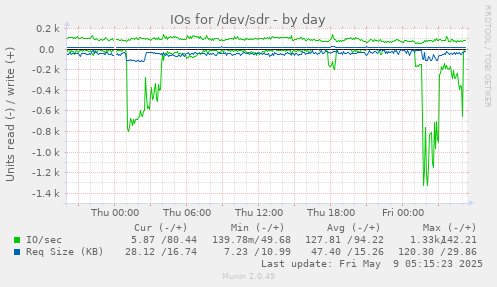 IOs for /dev/sdr