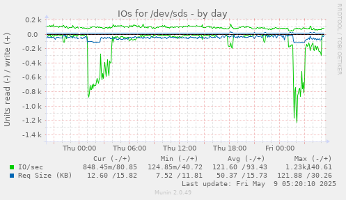 IOs for /dev/sds