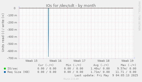 IOs for /dev/sdt