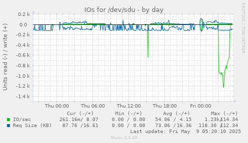 IOs for /dev/sdu