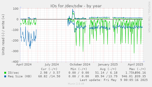 IOs for /dev/sdw