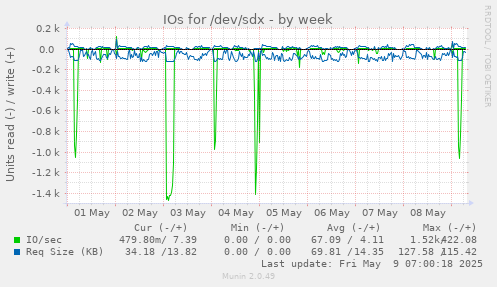 IOs for /dev/sdx