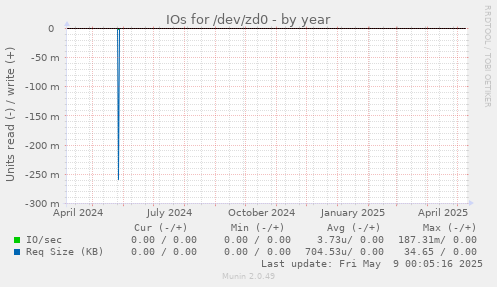 IOs for /dev/zd0