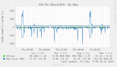 IOs for /dev/zd16
