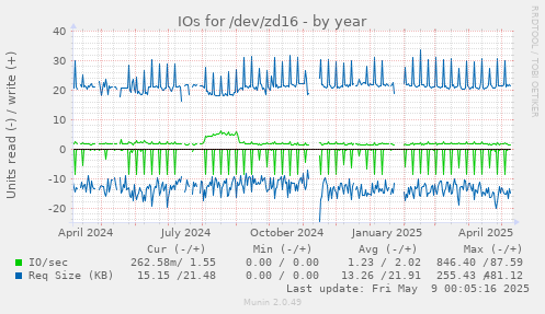 IOs for /dev/zd16
