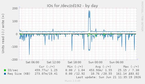 daily graph
