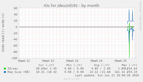 monthly graph