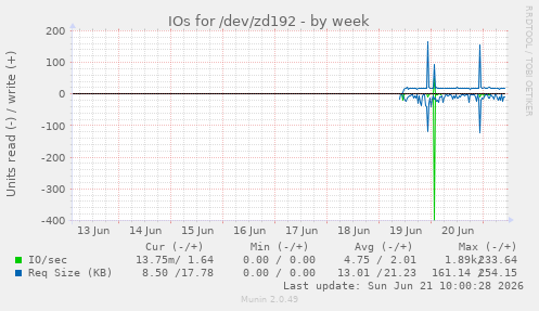 IOs for /dev/zd192