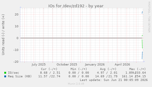 yearly graph