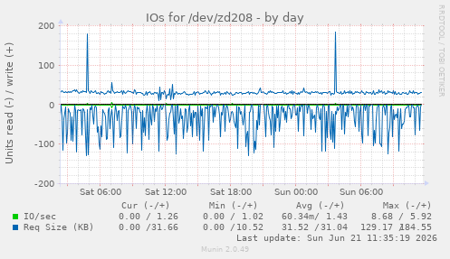daily graph