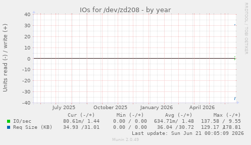 yearly graph