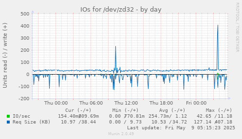 IOs for /dev/zd32