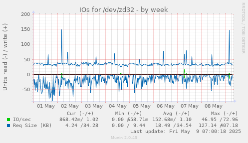 IOs for /dev/zd32