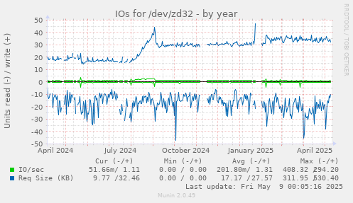 IOs for /dev/zd32