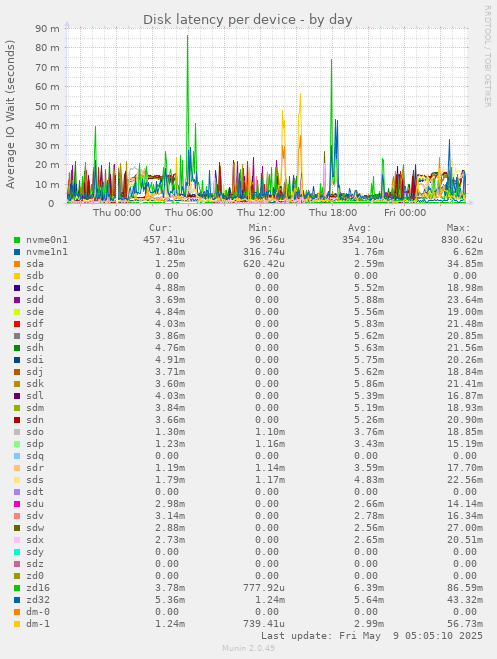 Disk latency per device